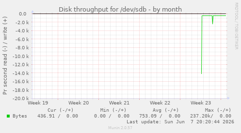 monthly graph