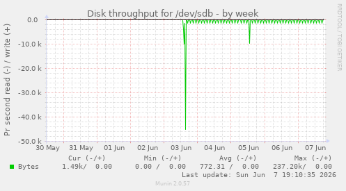 Disk throughput for /dev/sdb