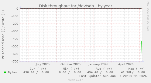 yearly graph