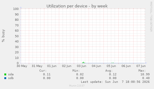 Utilization per device