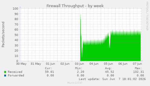 Firewall Throughput