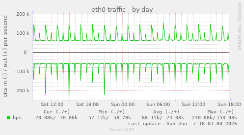 eth0 traffic