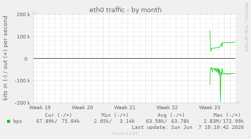 monthly graph