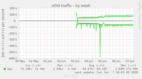 eth0 traffic