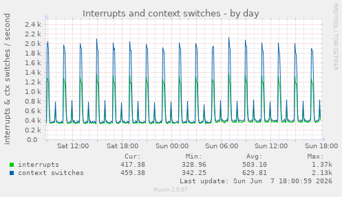 Interrupts and context switches