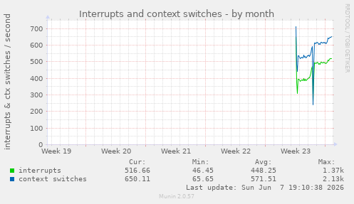 monthly graph