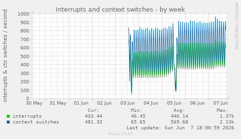Interrupts and context switches