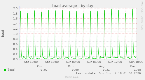 Load average