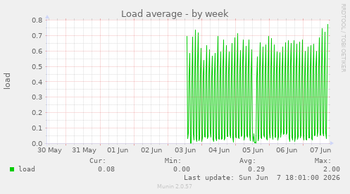 Load average