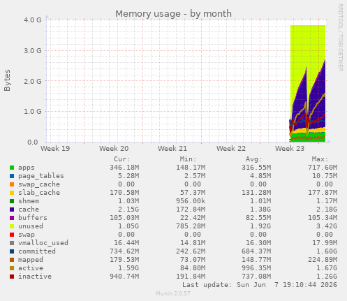 monthly graph