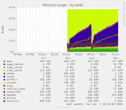 Memory usage