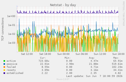 Netstat