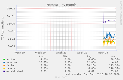 monthly graph