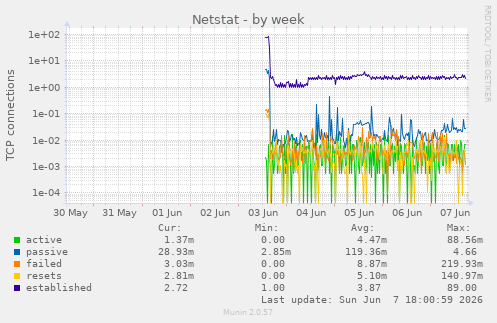 Netstat