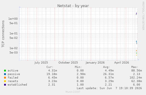 yearly graph