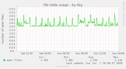 File table usage