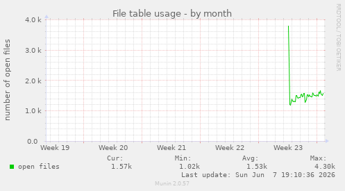 monthly graph