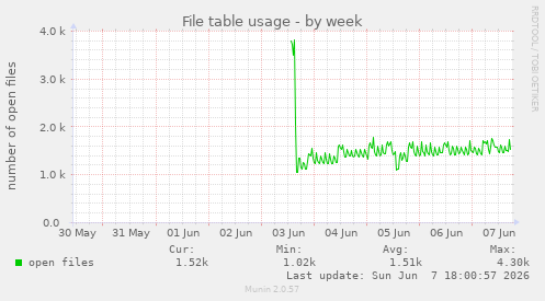 File table usage