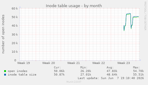 monthly graph