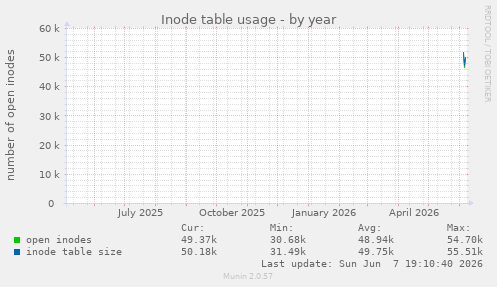 yearly graph