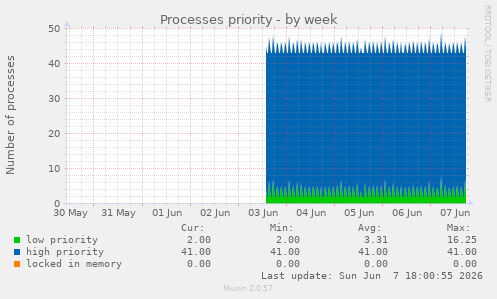 Processes priority