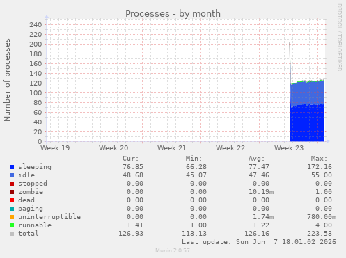 monthly graph