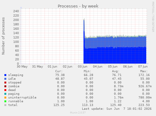 Processes