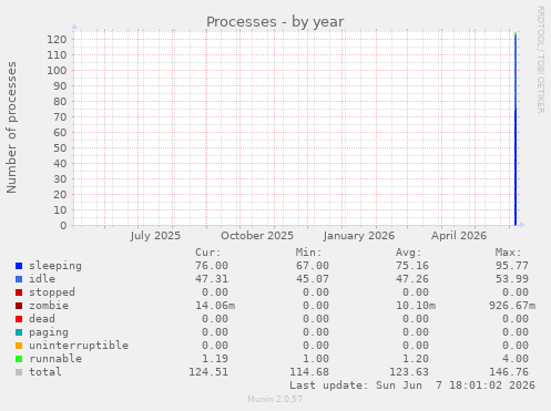 yearly graph
