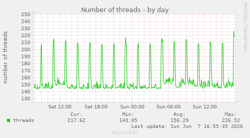 Number of threads