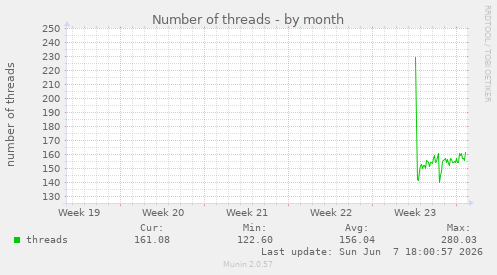 monthly graph
