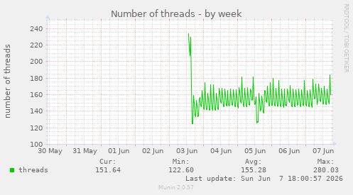Number of threads