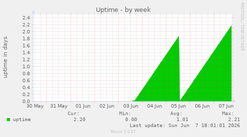 Uptime
