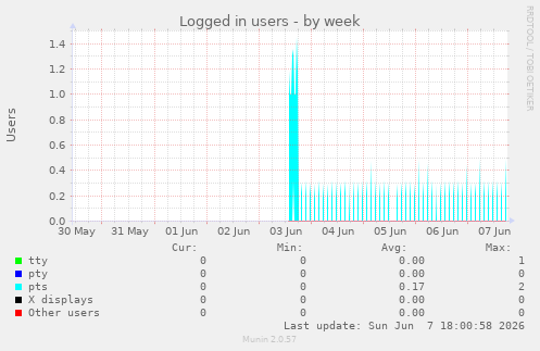 Logged in users