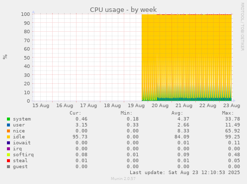 CPU usage