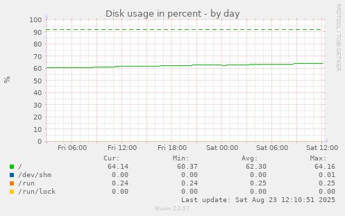 Disk usage in percent