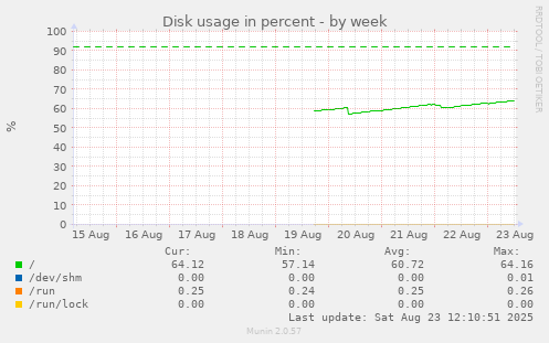 Disk usage in percent
