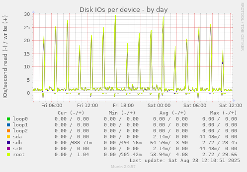 Disk IOs per device