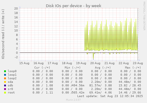 Disk IOs per device