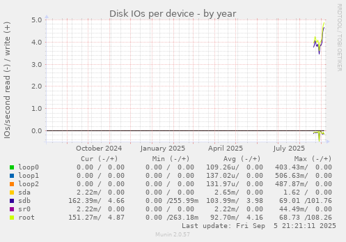 Disk IOs per device
