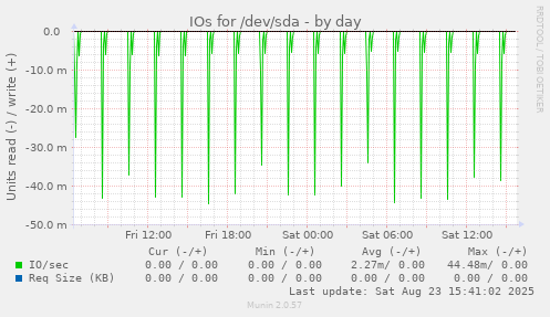 IOs for /dev/sda