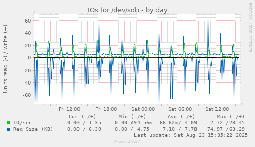 IOs for /dev/sdb