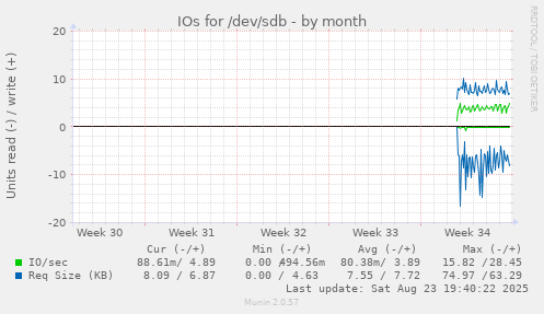 monthly graph