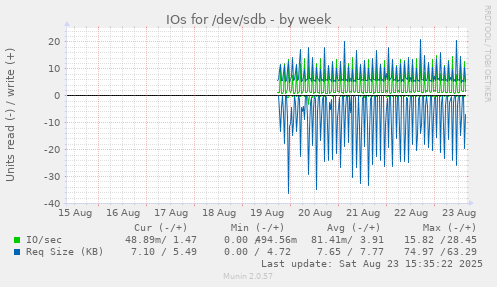 IOs for /dev/sdb