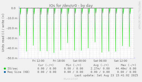 IOs for /dev/sr0
