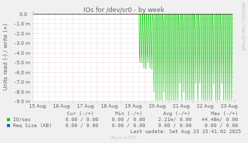 IOs for /dev/sr0