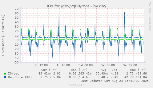 IOs for /dev/vg00/root