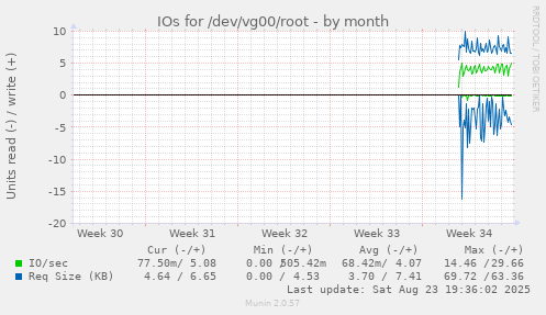 monthly graph