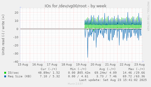 IOs for /dev/vg00/root