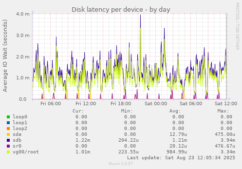 Disk latency per device