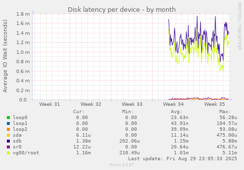 Disk latency per device